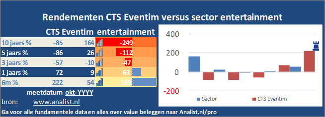 koersgrafiek/><br></div>De periode van begin 2020 tot augustus 2020 was een slechte periode voor de beleggers. Het aandeel  verloor  ruim 24 procent. </p><p class=